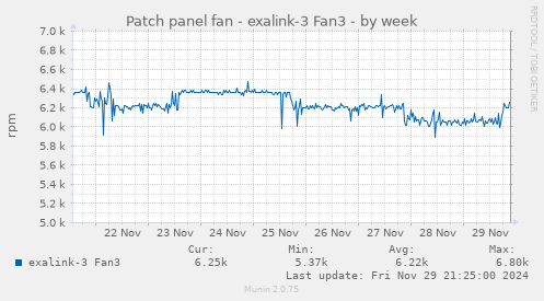 Patch panel fan - exalink-3 Fan3