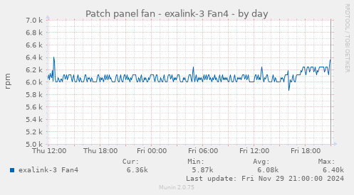 Patch panel fan - exalink-3 Fan4