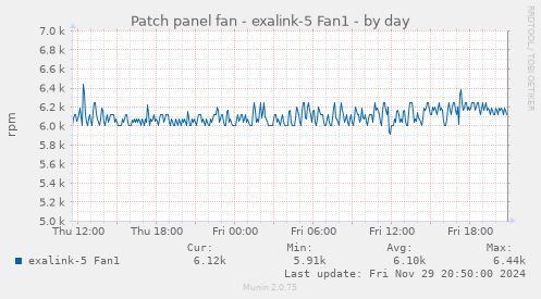 Patch panel fan - exalink-5 Fan1