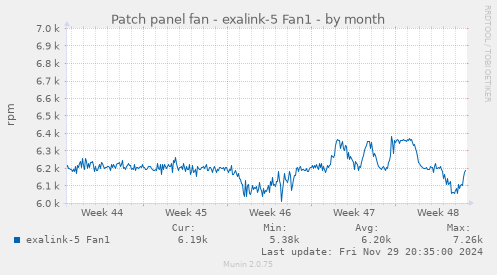 Patch panel fan - exalink-5 Fan1