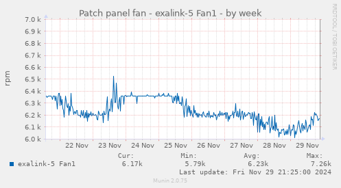 Patch panel fan - exalink-5 Fan1