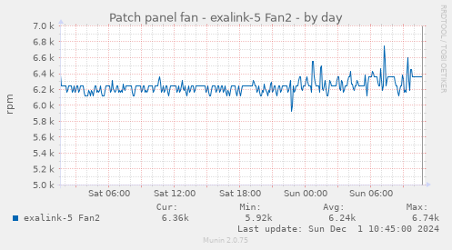 Patch panel fan - exalink-5 Fan2