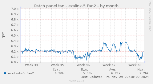 Patch panel fan - exalink-5 Fan2