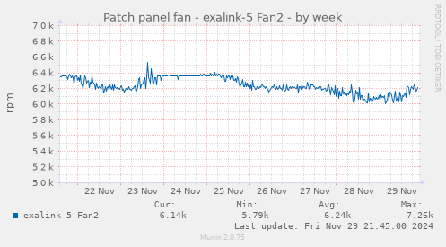 Patch panel fan - exalink-5 Fan2