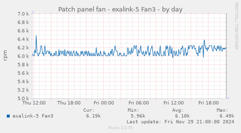 Patch panel fan - exalink-5 Fan3