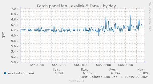 Patch panel fan - exalink-5 Fan4