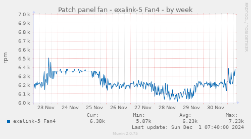 Patch panel fan - exalink-5 Fan4