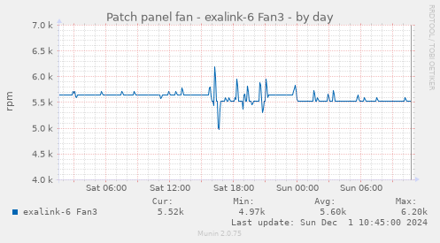 Patch panel fan - exalink-6 Fan3