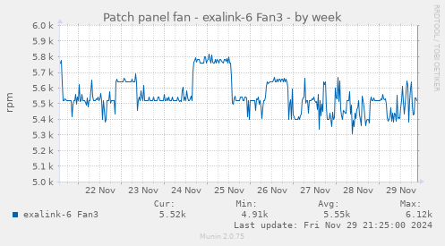 Patch panel fan - exalink-6 Fan3