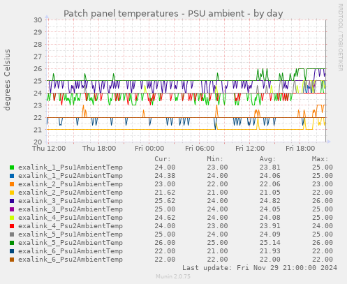 Patch panel temperatures - PSU ambient