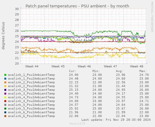 Patch panel temperatures - PSU ambient