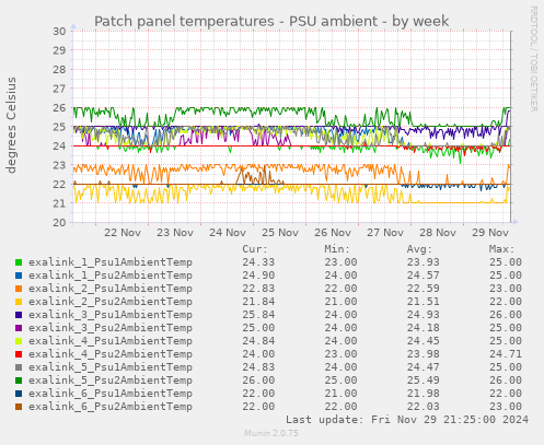 Patch panel temperatures - PSU ambient