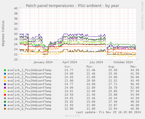 Patch panel temperatures - PSU ambient