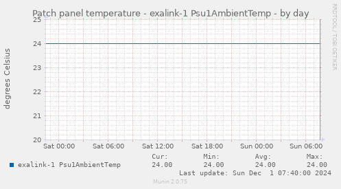 Patch panel temperature - exalink-1 Psu1AmbientTemp