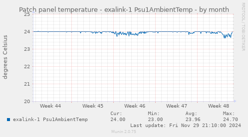 Patch panel temperature - exalink-1 Psu1AmbientTemp