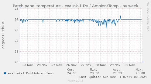 Patch panel temperature - exalink-1 Psu1AmbientTemp