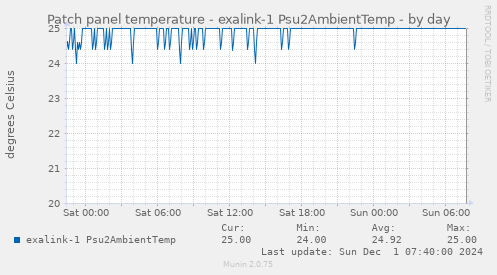 Patch panel temperature - exalink-1 Psu2AmbientTemp