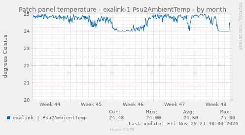 Patch panel temperature - exalink-1 Psu2AmbientTemp