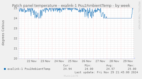 Patch panel temperature - exalink-1 Psu2AmbientTemp