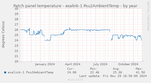 Patch panel temperature - exalink-1 Psu2AmbientTemp