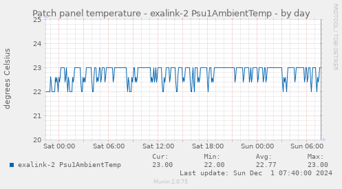 Patch panel temperature - exalink-2 Psu1AmbientTemp