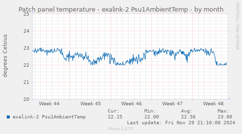 Patch panel temperature - exalink-2 Psu1AmbientTemp