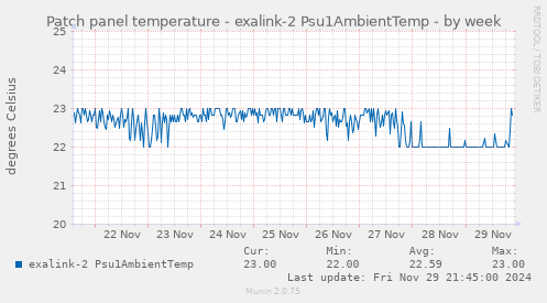 Patch panel temperature - exalink-2 Psu1AmbientTemp