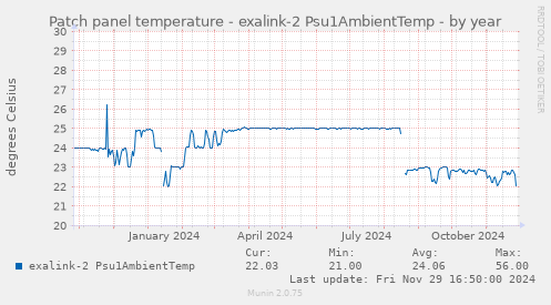 Patch panel temperature - exalink-2 Psu1AmbientTemp