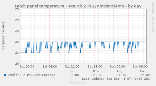 Patch panel temperature - exalink-2 Psu2AmbientTemp