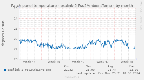 Patch panel temperature - exalink-2 Psu2AmbientTemp