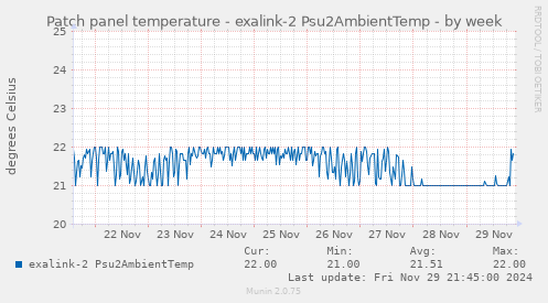 Patch panel temperature - exalink-2 Psu2AmbientTemp