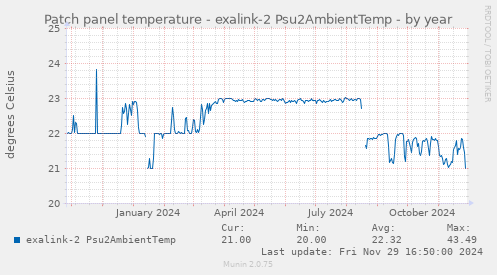 Patch panel temperature - exalink-2 Psu2AmbientTemp