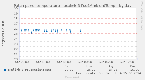 Patch panel temperature - exalink-3 Psu1AmbientTemp