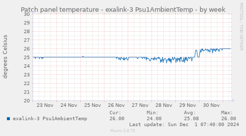 Patch panel temperature - exalink-3 Psu1AmbientTemp