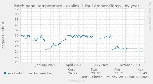 Patch panel temperature - exalink-3 Psu1AmbientTemp