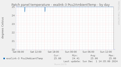 Patch panel temperature - exalink-3 Psu2AmbientTemp