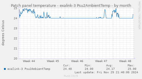 Patch panel temperature - exalink-3 Psu2AmbientTemp