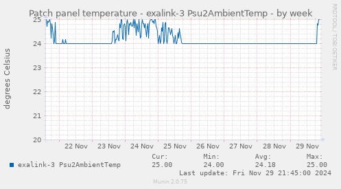 Patch panel temperature - exalink-3 Psu2AmbientTemp