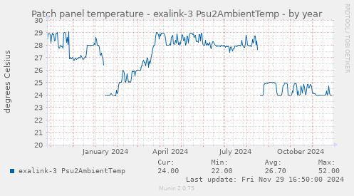 Patch panel temperature - exalink-3 Psu2AmbientTemp