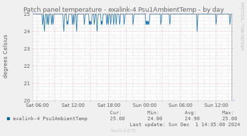 Patch panel temperature - exalink-4 Psu1AmbientTemp