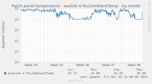 Patch panel temperature - exalink-4 Psu1AmbientTemp