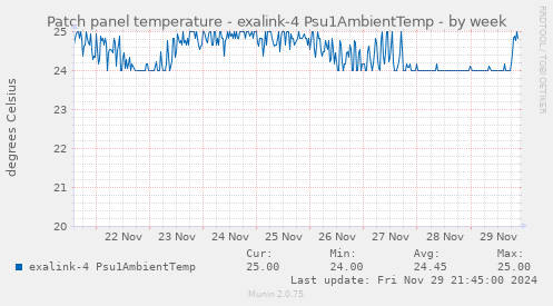 Patch panel temperature - exalink-4 Psu1AmbientTemp