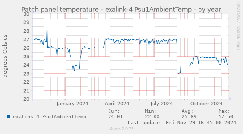 Patch panel temperature - exalink-4 Psu1AmbientTemp