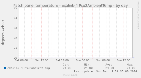 Patch panel temperature - exalink-4 Psu2AmbientTemp