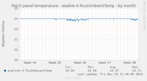 Patch panel temperature - exalink-4 Psu2AmbientTemp