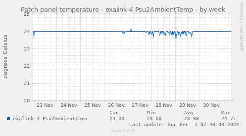 Patch panel temperature - exalink-4 Psu2AmbientTemp