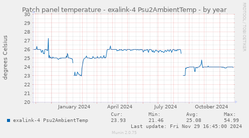 Patch panel temperature - exalink-4 Psu2AmbientTemp