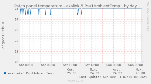 Patch panel temperature - exalink-5 Psu1AmbientTemp