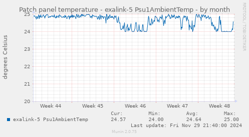 Patch panel temperature - exalink-5 Psu1AmbientTemp