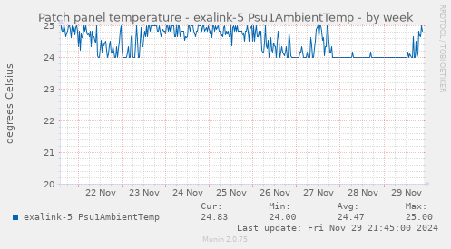 Patch panel temperature - exalink-5 Psu1AmbientTemp